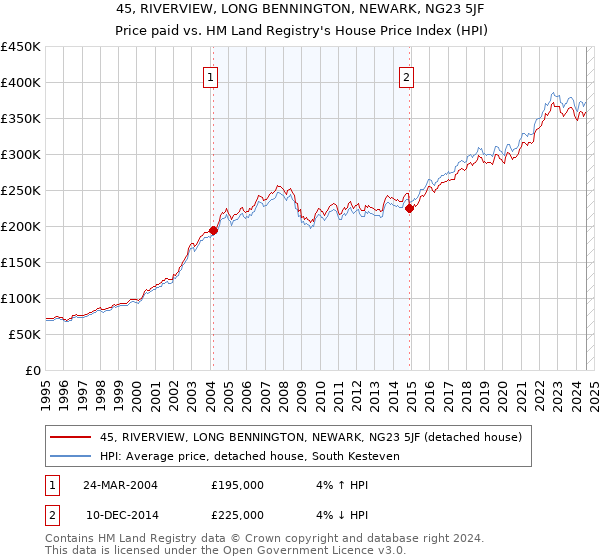 45, RIVERVIEW, LONG BENNINGTON, NEWARK, NG23 5JF: Price paid vs HM Land Registry's House Price Index