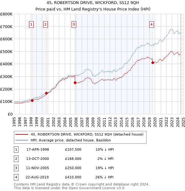 45, ROBERTSON DRIVE, WICKFORD, SS12 9QH: Price paid vs HM Land Registry's House Price Index