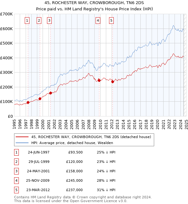 45, ROCHESTER WAY, CROWBOROUGH, TN6 2DS: Price paid vs HM Land Registry's House Price Index