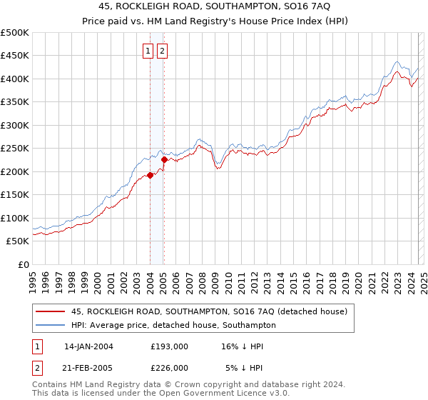 45, ROCKLEIGH ROAD, SOUTHAMPTON, SO16 7AQ: Price paid vs HM Land Registry's House Price Index