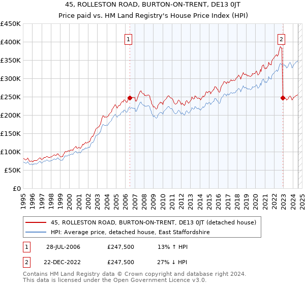 45, ROLLESTON ROAD, BURTON-ON-TRENT, DE13 0JT: Price paid vs HM Land Registry's House Price Index