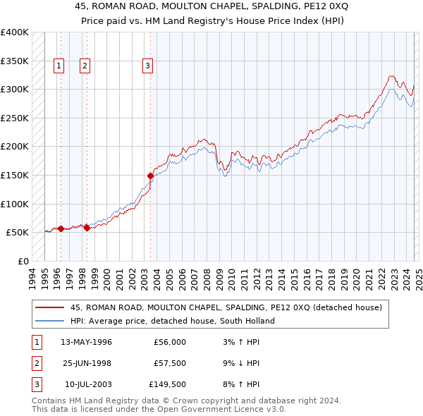 45, ROMAN ROAD, MOULTON CHAPEL, SPALDING, PE12 0XQ: Price paid vs HM Land Registry's House Price Index