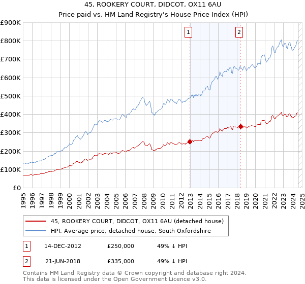 45, ROOKERY COURT, DIDCOT, OX11 6AU: Price paid vs HM Land Registry's House Price Index