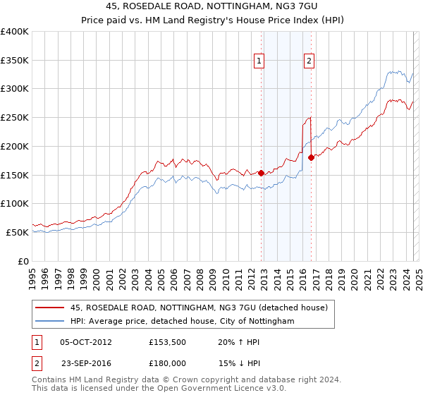 45, ROSEDALE ROAD, NOTTINGHAM, NG3 7GU: Price paid vs HM Land Registry's House Price Index