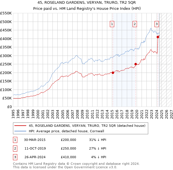 45, ROSELAND GARDENS, VERYAN, TRURO, TR2 5QR: Price paid vs HM Land Registry's House Price Index