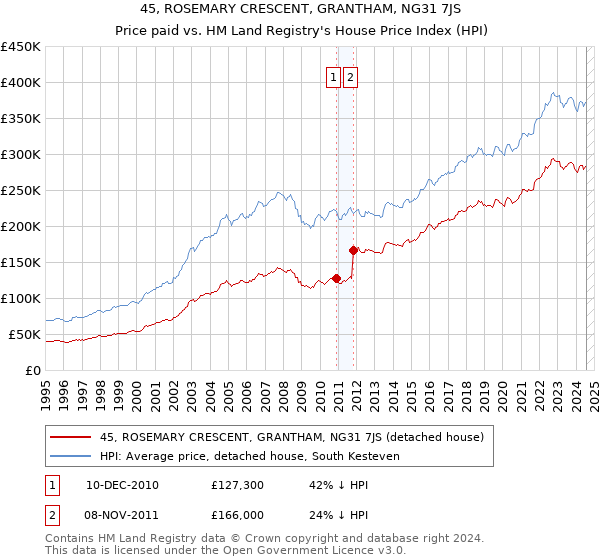 45, ROSEMARY CRESCENT, GRANTHAM, NG31 7JS: Price paid vs HM Land Registry's House Price Index