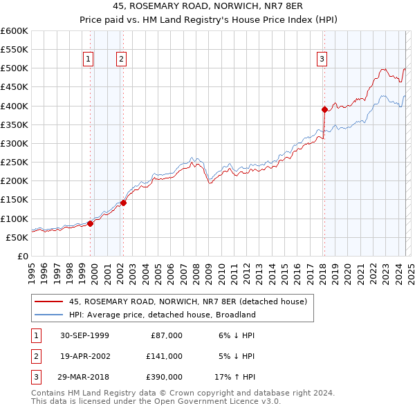 45, ROSEMARY ROAD, NORWICH, NR7 8ER: Price paid vs HM Land Registry's House Price Index