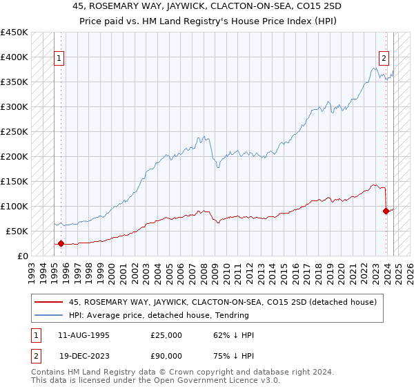 45, ROSEMARY WAY, JAYWICK, CLACTON-ON-SEA, CO15 2SD: Price paid vs HM Land Registry's House Price Index