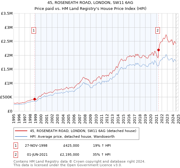 45, ROSENEATH ROAD, LONDON, SW11 6AG: Price paid vs HM Land Registry's House Price Index