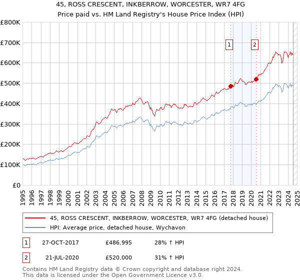 45, ROSS CRESCENT, INKBERROW, WORCESTER, WR7 4FG: Price paid vs HM Land Registry's House Price Index