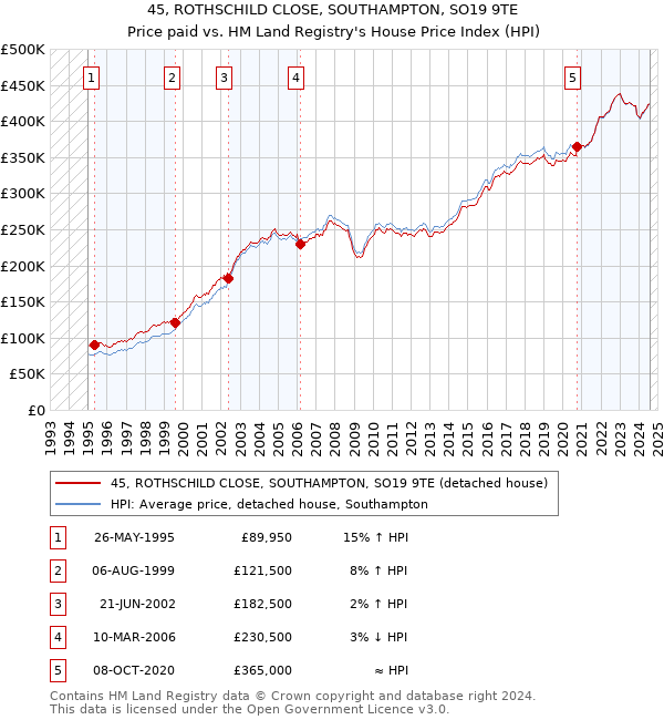 45, ROTHSCHILD CLOSE, SOUTHAMPTON, SO19 9TE: Price paid vs HM Land Registry's House Price Index