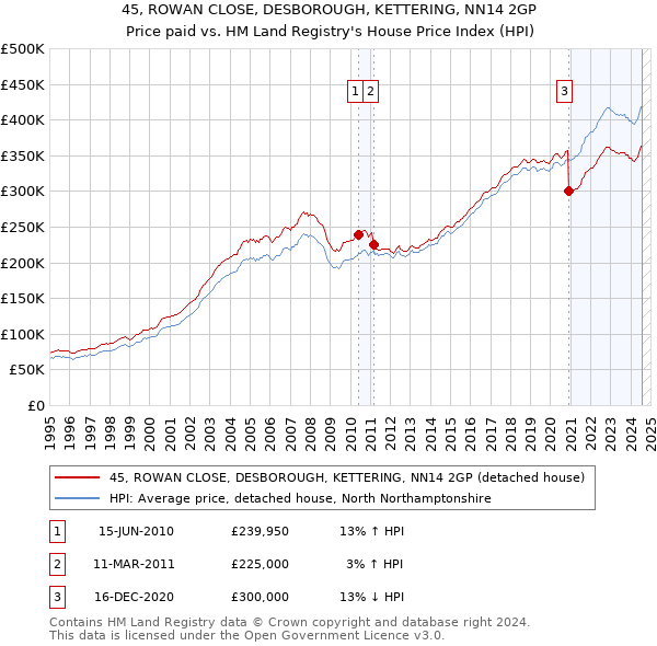 45, ROWAN CLOSE, DESBOROUGH, KETTERING, NN14 2GP: Price paid vs HM Land Registry's House Price Index