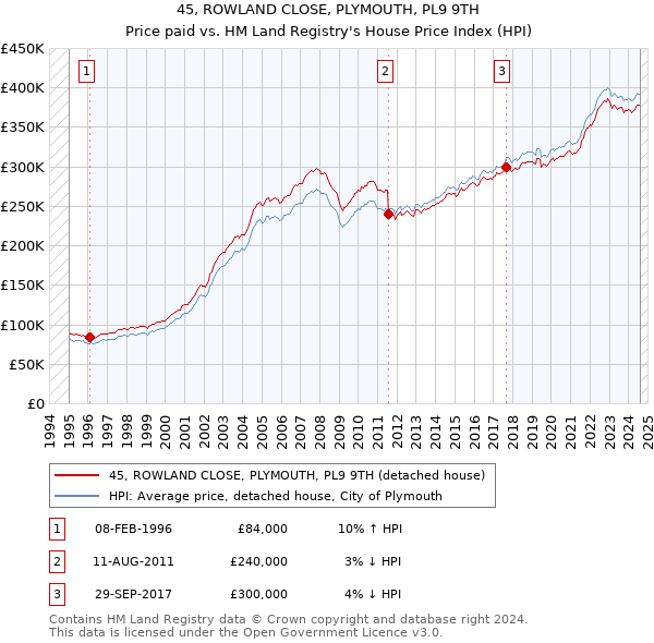 45, ROWLAND CLOSE, PLYMOUTH, PL9 9TH: Price paid vs HM Land Registry's House Price Index