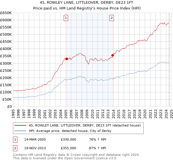 45, ROWLEY LANE, LITTLEOVER, DERBY, DE23 1FT: Price paid vs HM Land Registry's House Price Index