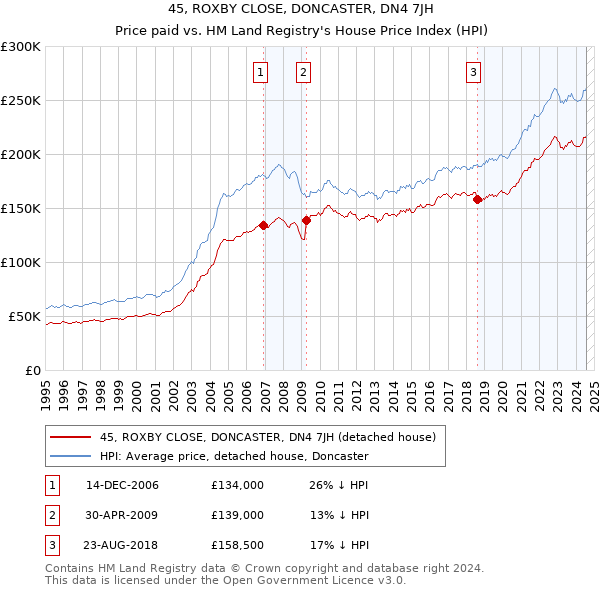 45, ROXBY CLOSE, DONCASTER, DN4 7JH: Price paid vs HM Land Registry's House Price Index