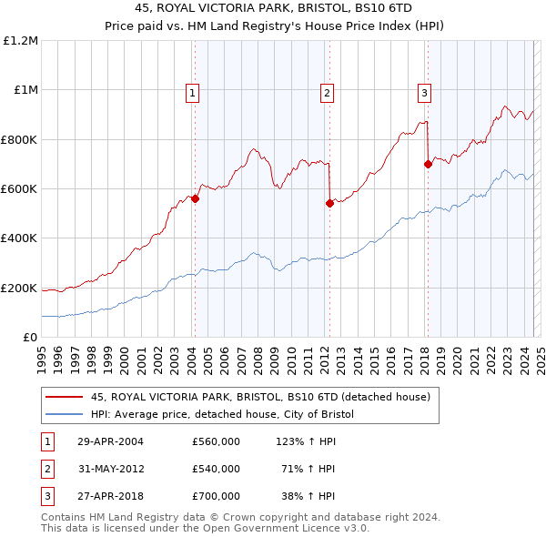 45, ROYAL VICTORIA PARK, BRISTOL, BS10 6TD: Price paid vs HM Land Registry's House Price Index