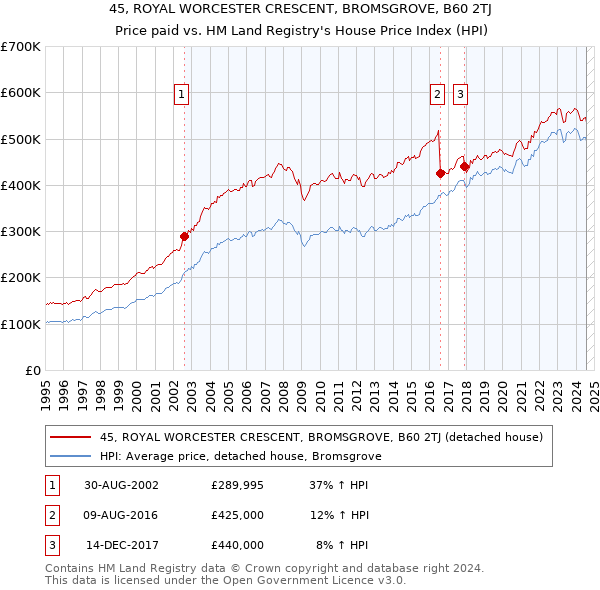 45, ROYAL WORCESTER CRESCENT, BROMSGROVE, B60 2TJ: Price paid vs HM Land Registry's House Price Index