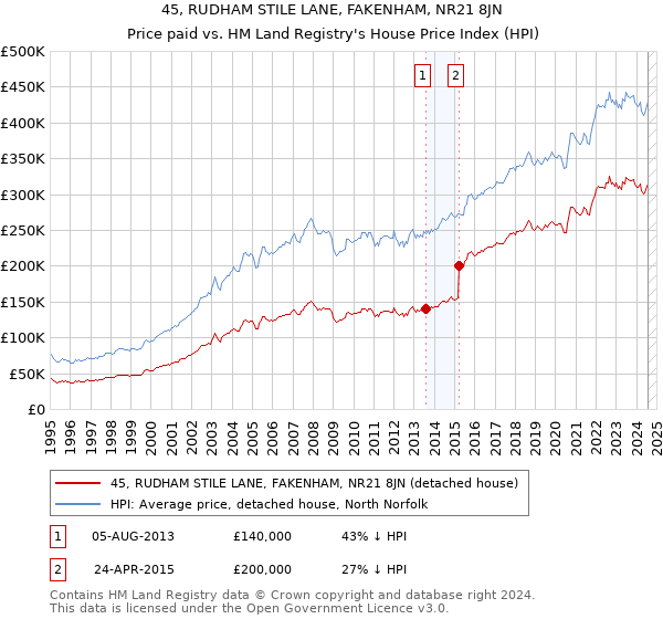 45, RUDHAM STILE LANE, FAKENHAM, NR21 8JN: Price paid vs HM Land Registry's House Price Index