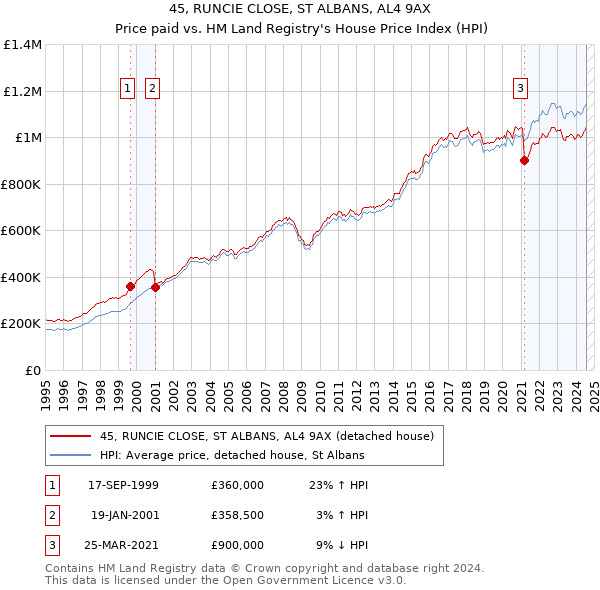 45, RUNCIE CLOSE, ST ALBANS, AL4 9AX: Price paid vs HM Land Registry's House Price Index