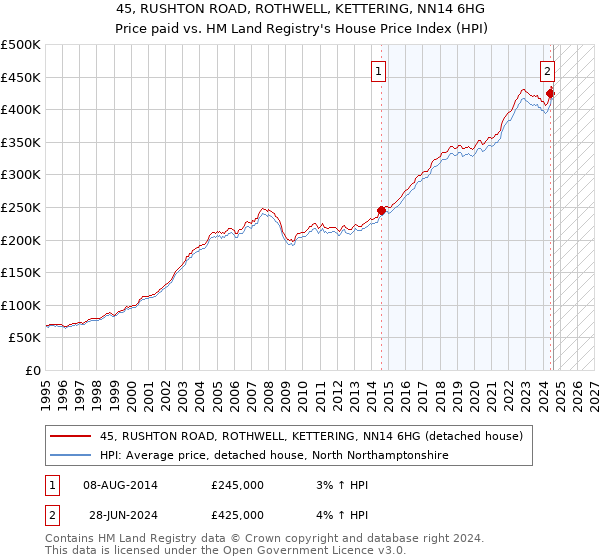 45, RUSHTON ROAD, ROTHWELL, KETTERING, NN14 6HG: Price paid vs HM Land Registry's House Price Index