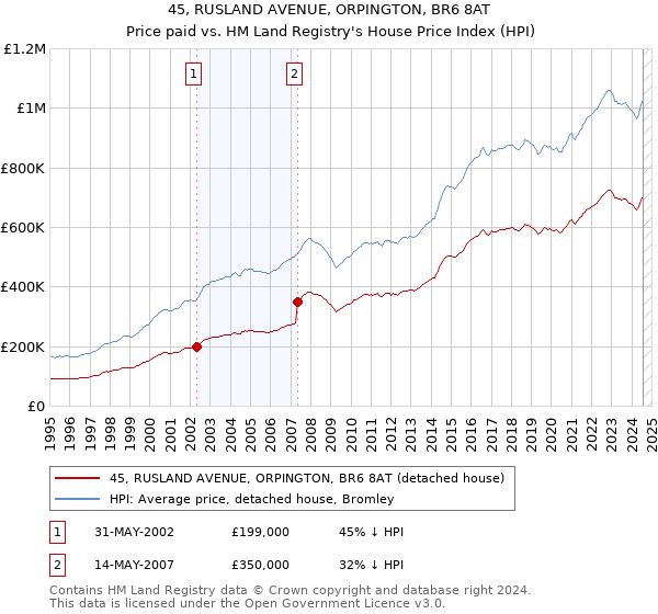 45, RUSLAND AVENUE, ORPINGTON, BR6 8AT: Price paid vs HM Land Registry's House Price Index