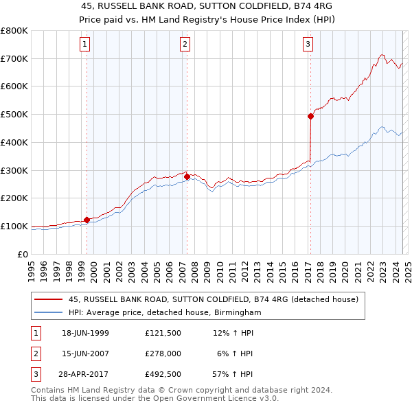 45, RUSSELL BANK ROAD, SUTTON COLDFIELD, B74 4RG: Price paid vs HM Land Registry's House Price Index