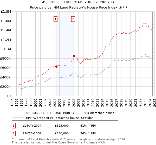 45, RUSSELL HILL ROAD, PURLEY, CR8 2LD: Price paid vs HM Land Registry's House Price Index