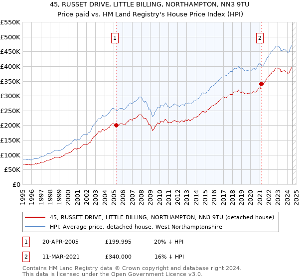 45, RUSSET DRIVE, LITTLE BILLING, NORTHAMPTON, NN3 9TU: Price paid vs HM Land Registry's House Price Index