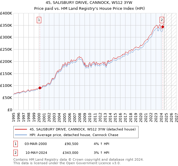 45, SALISBURY DRIVE, CANNOCK, WS12 3YW: Price paid vs HM Land Registry's House Price Index