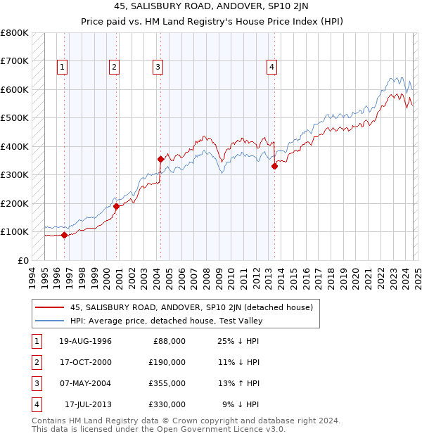 45, SALISBURY ROAD, ANDOVER, SP10 2JN: Price paid vs HM Land Registry's House Price Index