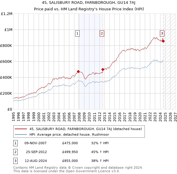 45, SALISBURY ROAD, FARNBOROUGH, GU14 7AJ: Price paid vs HM Land Registry's House Price Index