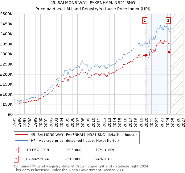 45, SALMONS WAY, FAKENHAM, NR21 8NG: Price paid vs HM Land Registry's House Price Index