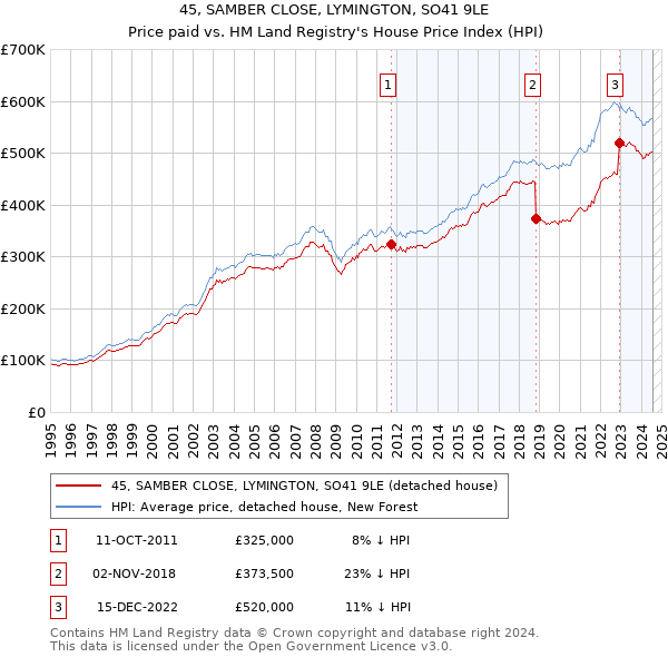 45, SAMBER CLOSE, LYMINGTON, SO41 9LE: Price paid vs HM Land Registry's House Price Index