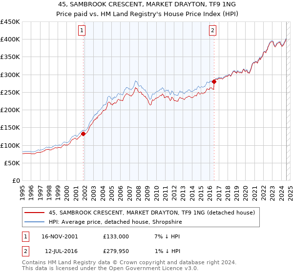 45, SAMBROOK CRESCENT, MARKET DRAYTON, TF9 1NG: Price paid vs HM Land Registry's House Price Index