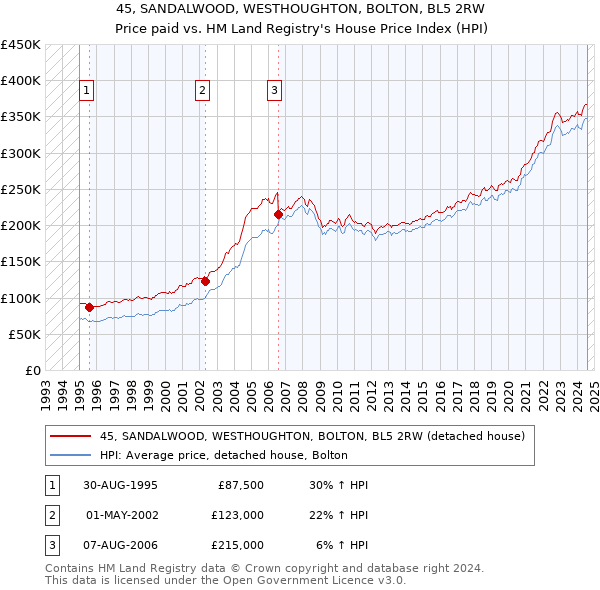 45, SANDALWOOD, WESTHOUGHTON, BOLTON, BL5 2RW: Price paid vs HM Land Registry's House Price Index