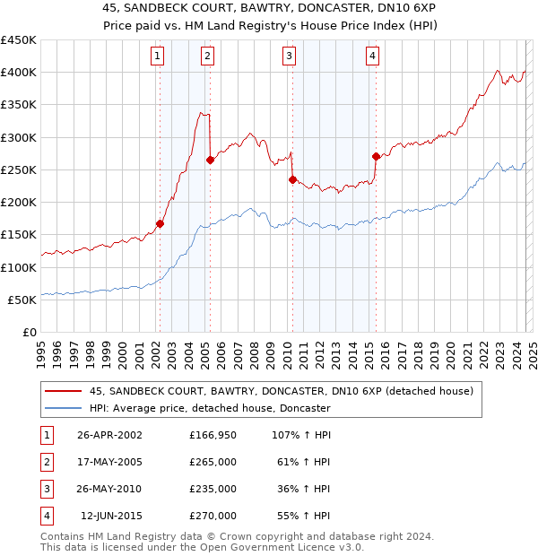 45, SANDBECK COURT, BAWTRY, DONCASTER, DN10 6XP: Price paid vs HM Land Registry's House Price Index