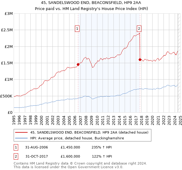 45, SANDELSWOOD END, BEACONSFIELD, HP9 2AA: Price paid vs HM Land Registry's House Price Index