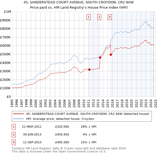 45, SANDERSTEAD COURT AVENUE, SOUTH CROYDON, CR2 9AW: Price paid vs HM Land Registry's House Price Index