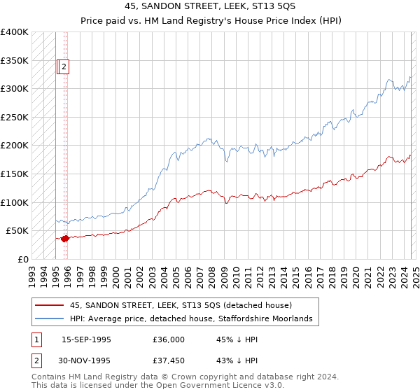 45, SANDON STREET, LEEK, ST13 5QS: Price paid vs HM Land Registry's House Price Index