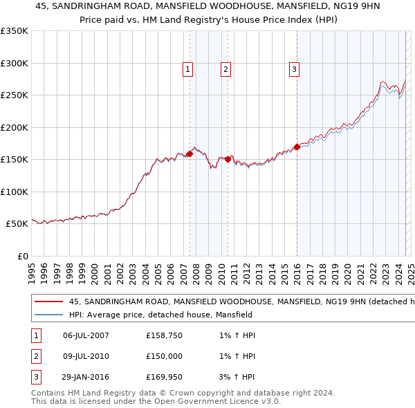 45, SANDRINGHAM ROAD, MANSFIELD WOODHOUSE, MANSFIELD, NG19 9HN: Price paid vs HM Land Registry's House Price Index