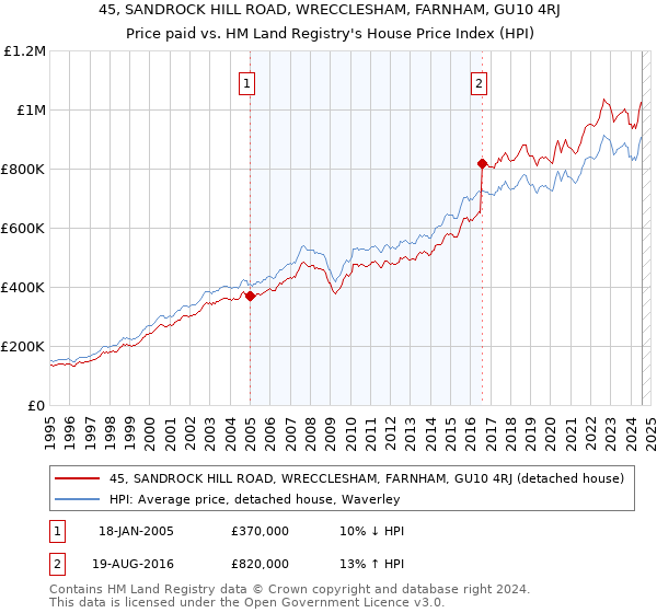 45, SANDROCK HILL ROAD, WRECCLESHAM, FARNHAM, GU10 4RJ: Price paid vs HM Land Registry's House Price Index