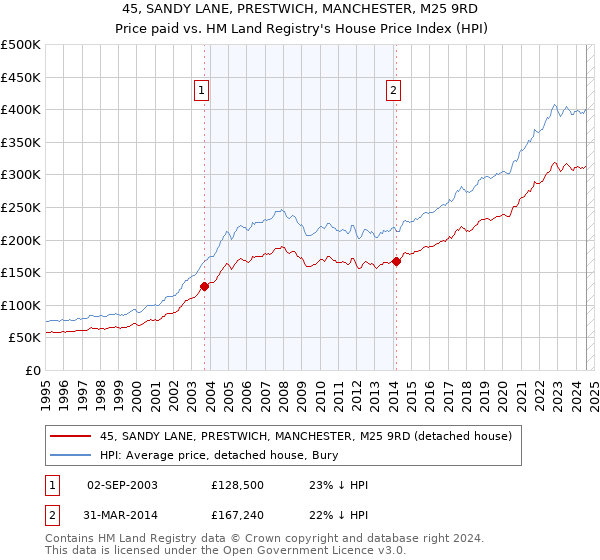 45, SANDY LANE, PRESTWICH, MANCHESTER, M25 9RD: Price paid vs HM Land Registry's House Price Index