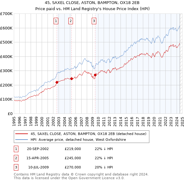 45, SAXEL CLOSE, ASTON, BAMPTON, OX18 2EB: Price paid vs HM Land Registry's House Price Index