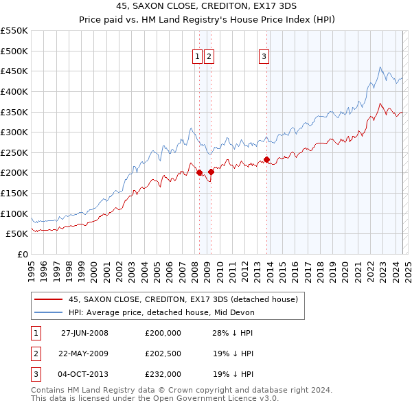 45, SAXON CLOSE, CREDITON, EX17 3DS: Price paid vs HM Land Registry's House Price Index