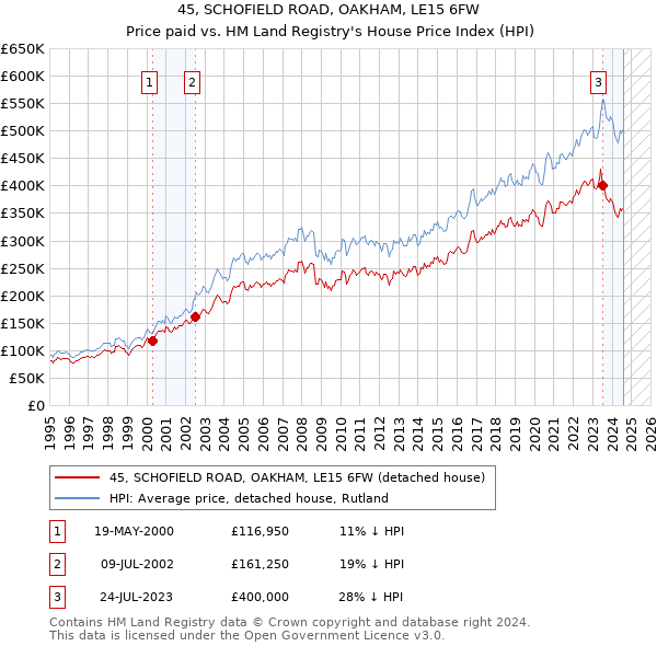 45, SCHOFIELD ROAD, OAKHAM, LE15 6FW: Price paid vs HM Land Registry's House Price Index