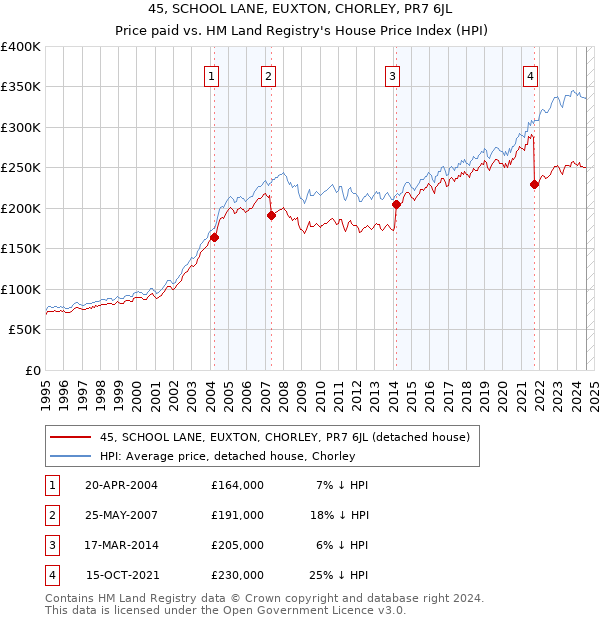 45, SCHOOL LANE, EUXTON, CHORLEY, PR7 6JL: Price paid vs HM Land Registry's House Price Index