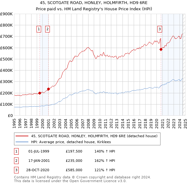 45, SCOTGATE ROAD, HONLEY, HOLMFIRTH, HD9 6RE: Price paid vs HM Land Registry's House Price Index