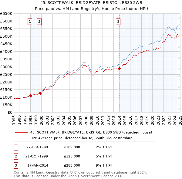 45, SCOTT WALK, BRIDGEYATE, BRISTOL, BS30 5WB: Price paid vs HM Land Registry's House Price Index