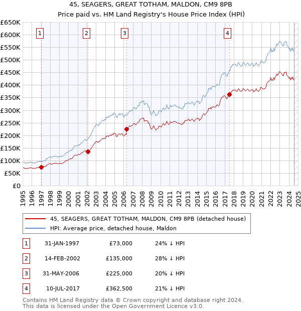 45, SEAGERS, GREAT TOTHAM, MALDON, CM9 8PB: Price paid vs HM Land Registry's House Price Index