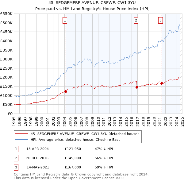 45, SEDGEMERE AVENUE, CREWE, CW1 3YU: Price paid vs HM Land Registry's House Price Index